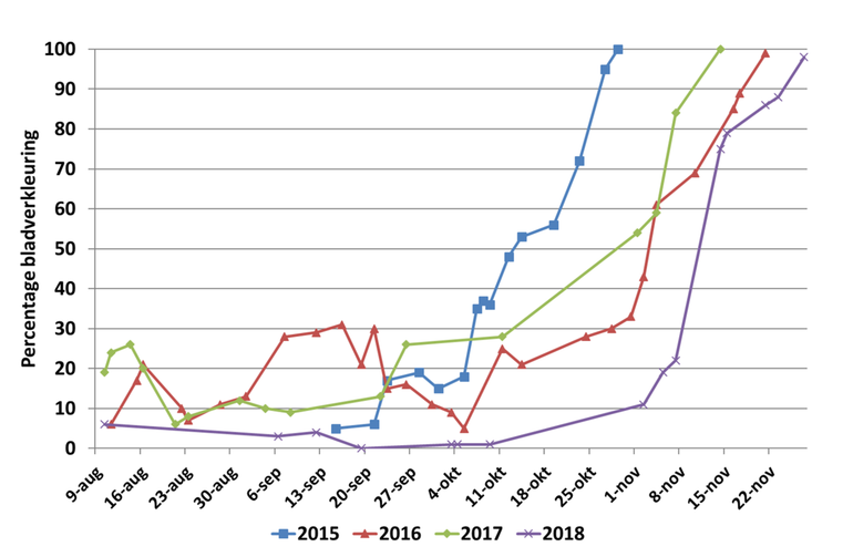 Verloop percentage bladverkleuring berk in Lumentuin Wageningen University in de jaren 2015 tot en met 2018
