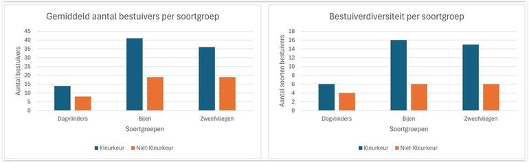 Links: gemiddeld aantal bestuivers per transect, rechts: gemiddeld aantal soorten bestuivers per transect