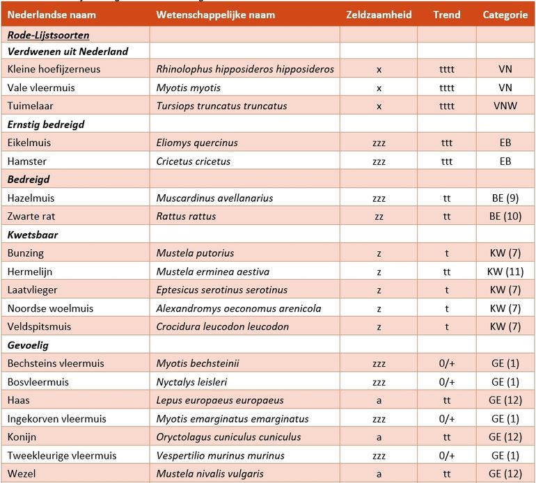 De nieuwe Rode Lijst Zoogdieren
