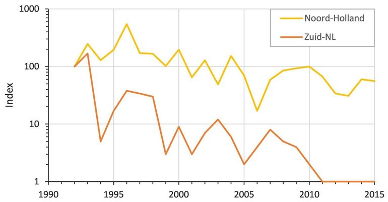 Trend in de talrijkheid van de bruine eikenpage sinds 1992 voor de duinen van Noord-Holland in vergelijking met Zuid-Nederland. Buiten de door vlinderliefhebbers getelde vlinderroutes is de bruine eikenpage nog wel aanwezig in Zuid-Nederland, maar erg zeldzaam