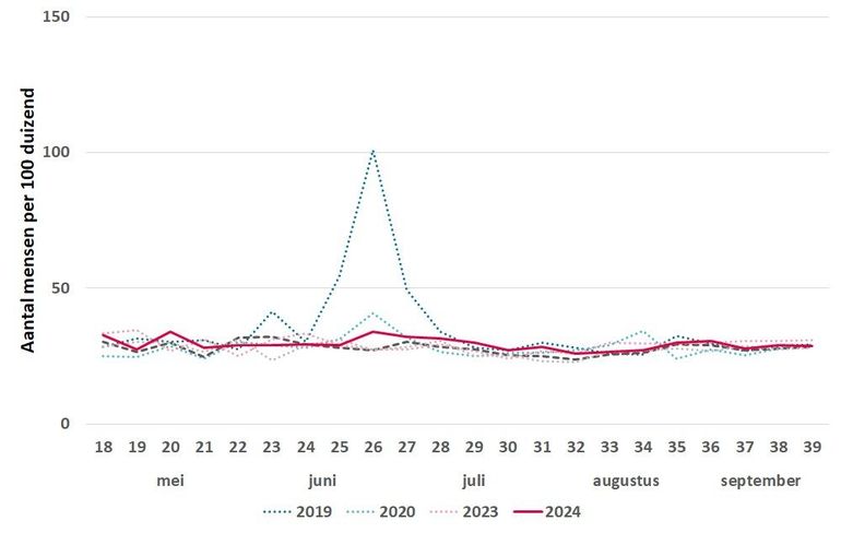 Wekelijks aantal mensen die vanwege jeuk van de huid bij de huisarts zijn geweest, per 100.000 inwoners, mei tot en met september, 2019 tot en met 024