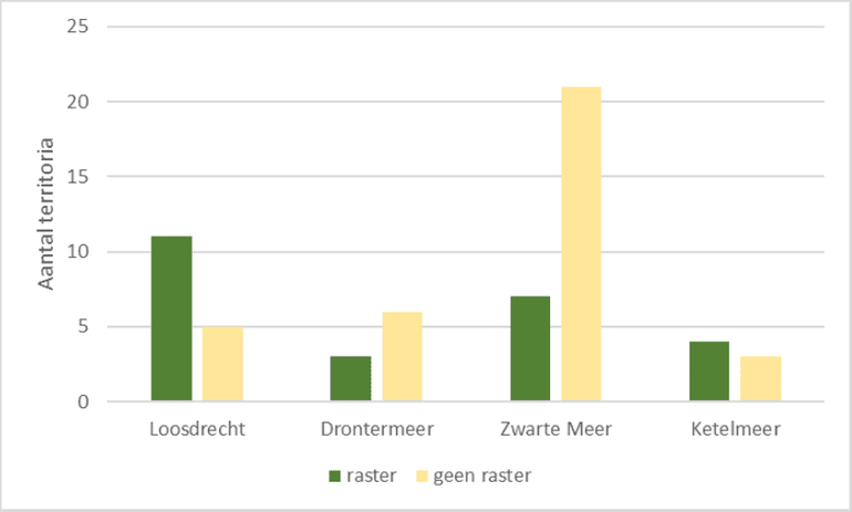 Aantallen territoria van grote karekieten in 2023 per gebied, in beschermde rietkragen (met anti-vraatraster) en onbeschermde rietkragen