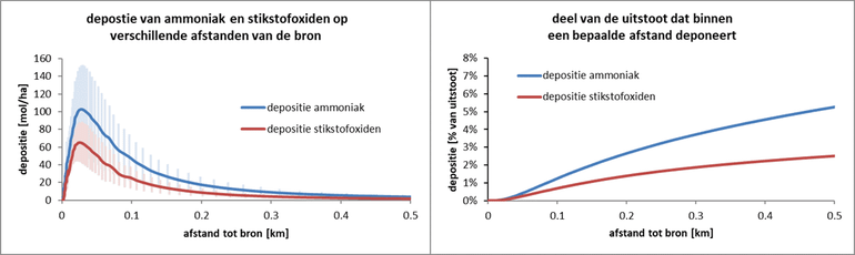Figuur 1: De door OPS berekende depositie van ammoniak en stikstofoxiden als functie van de afstand tot de bron (links) en het percentage van de uitstoot dat binnen een bepaalde afstand deponeert (rechts) tot 500 meter van de bron