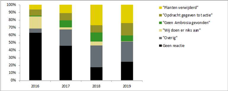 Samenvatting van de reacties van de benaderde beheerders op het verwijderverzoek in percentages van het totaal