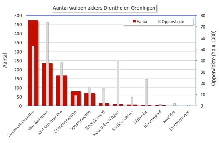 Aantal broedparen van de wulp in Drentse en Groningse regio’s in 2017, en de oppervlakte van deze regio’s. Aantallen zijn geschat op basis van punttellingen en gewassamenstelling binnen een cirkel van 400 meter rondom een telpunt. Westerkwartier is uit de berekening gelaten vanwege het lage aantal telpunten.