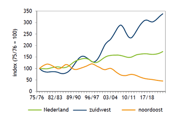 Trend in overwinterende aantallen van soorten die voornamelijk (1) in Nederland overwinteren, (2) ten zuidwesten van Nederland overwinteren, of (3) ten noordoosten van Nederland overwinteren