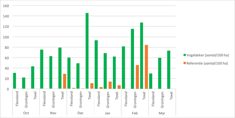 Gemiddelde dichtheden van de veldleeuwerik geteld op vogelakkers en in referentiegebieden gedurende de wintermaanden van 2015-2017