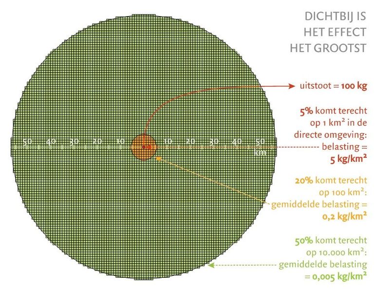 Figuur 2. Illustratie van de relatie tussen stikstofuitstoot en depositie. De hoogste depositie vindt vlakbij de bron plaats, de meeste depositie vindt op grotere afstand plaats 