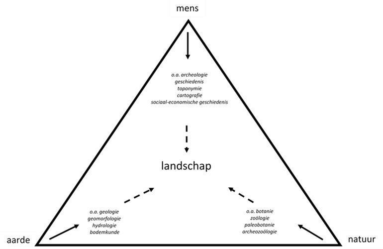 Meestal wordt bij landschapsonderzoek vanuit één of hooguit twee hoekpunten naar het landschap gekeken. In dit onderzoek is geprobeerd om zoveel mogelijk in het midden van de driehoek te werken en alle disciplines gelijkwaardig te betrekken