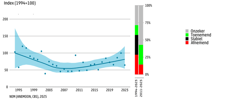 Soortgroeptrendindex op basis van MOO-duikwaarnemingen, berekend voor 7 soorten kwalachtigen