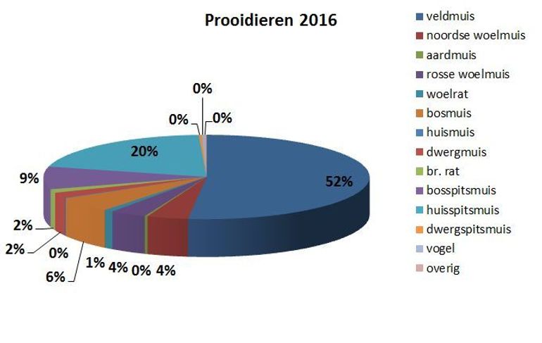 Overzicht prooidieren 2016