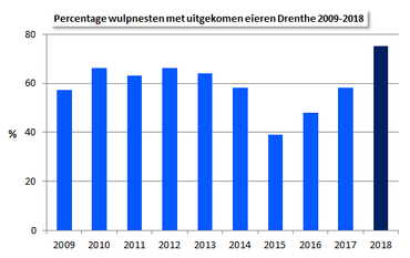 Percentage van wulpnesten met uitgekomen eieren in Drenthe, 2009-2018