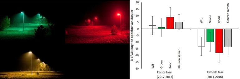 Op de onderzoekslocaties van Licht op Natuur staat groene, rode en witte verlichting en een donkere controle. Overal is het aantal aanwezige nachtvlinders geteld. De eerste twee jaar was er geen aantoonbaar verschil tussen het aantal nachtvlinders op de verlichte en de donkere plekken. Over het derde tot en met vijfde jaar waren er veertien procent minder nachtvlinders bij de verlichte plekken (‘Kleuren samen’ geeft het gemiddelde effect weer)