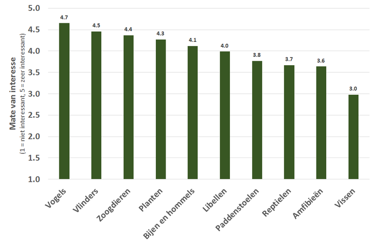Mate van interesse in de verschillende soortgroepen
