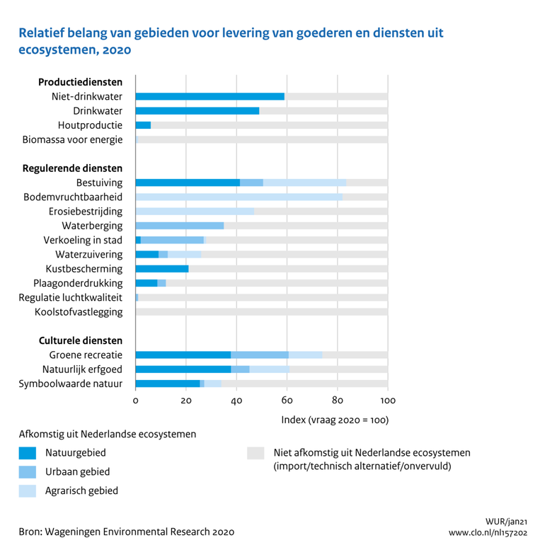 Relatief belang van gebieden voor levering goederen en diensten