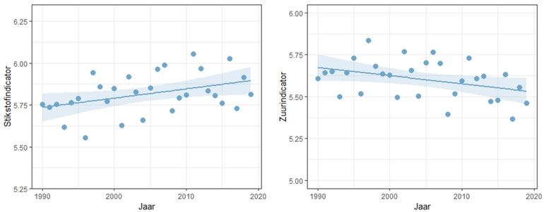 Links: Landelijke Stikstofindicator Vlinders: stikstofminnende vlinders (met een hoge waarde) worden relatief talrijker dan stikstofmijdende soorten (met een lage waarde) Rechts: Landelijke Zuurindicator Vlinders: vlinders met een voorkeur voor zure omstandigheden (een lage waarde) worden relatief talrijker dan soorten met een voorkeur voor basische omstandigheden (met een hoge waarde)