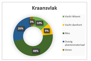 Samenstelling nestmateriaal Kraansvlak