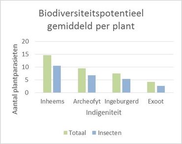 Het totaal aantal plantparasieten per onderzochte plantensoort