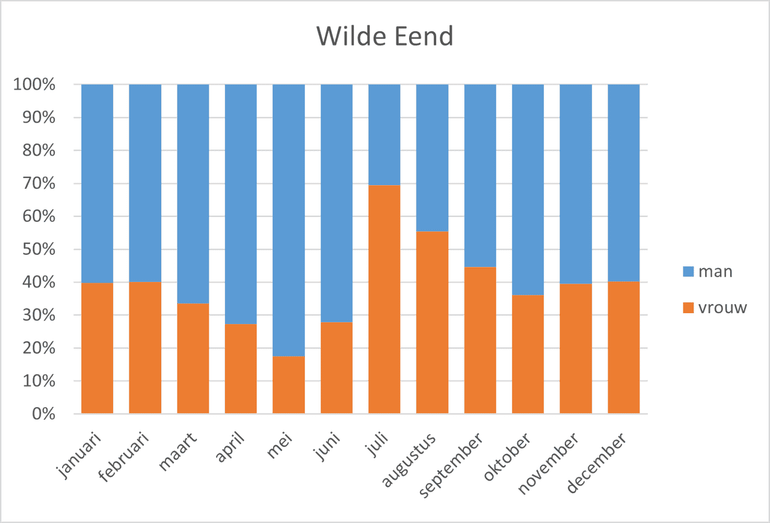 De verhouding tussen waargenomen mannen en vrouwen van de wilde eend. Let op, het hoge percentage vrouwtjeseenden tussen juli en september wordt veroorzaakt door mannetjes in eclips, die lijken enigszins op vrouwtjes. Data is verzameld in het Jaar van de Wilde Eend in 2020