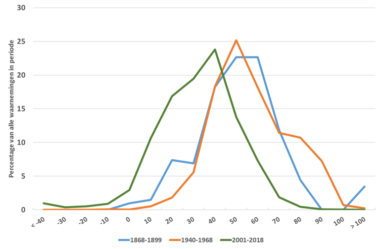 Figuur 1: Percentage van het aantal bloeiwaarnemingen dat in periodes van 10 dagen afstand van 1 januari (=0) lag