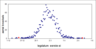 De data van het legbegin (datum eerste ei) van bosuilen in Nederland op basis van alle nestkaarten uit het Meetnet Nestkaarten (n=2428). De twee rode stippen laten het legbegin van het paar uit Blaricum zien