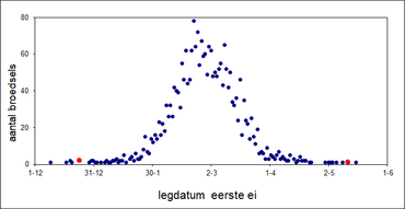 De data van het legbegin (datum eerste ei) van bosuilen in Nederland op basis van alle nestkaarten uit het Meetnet Nestkaarten (n=2428). De twee rode stippen laten het legbegin van het paar uit Blaricum zien