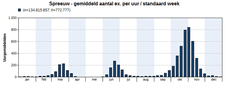 Het jaarrond uurgemiddelde per week van de spreeuw op de Nederlandse trektelposten