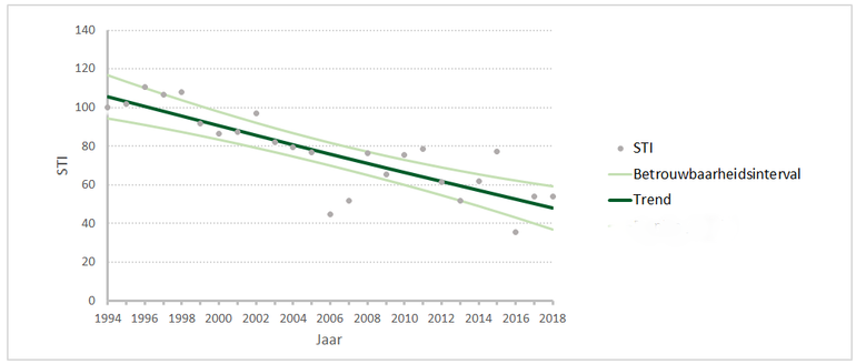 Soortgroep Trend Index (STI; grijze stippen) van 17 Typische Soorten die zijn betrokken bij het Monitoring Project Onderwateroever (MOO) berekend voor de Oosterschelde (Habitattype ‘Grote, ondiepe kreken en baaien', H1160). De blauwgroene lijn geeft de trend, de lichtgroene lijnen het daarbij behorende betrouwbaarheidsinterval. 