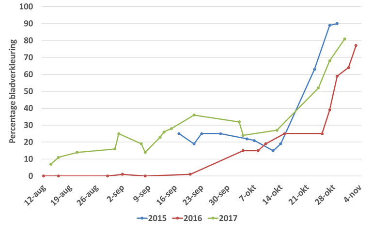 Verloop bladverkleuring van een zomereik bij basisschool De Vlinderboom in Ede in 2015, 2016 en 2017