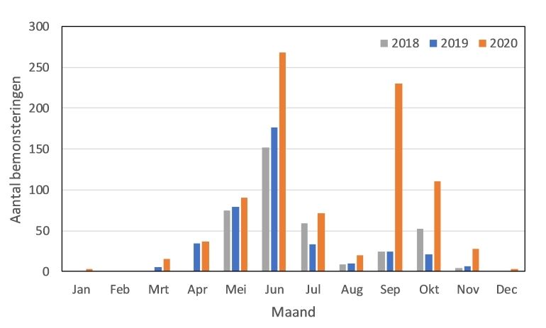 Overzicht van de bemonsteringen per maand in 2018, 2019 en 2020
