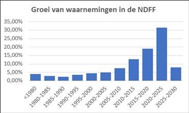 Percentages per vijf jaar op basis van waarneemdatum