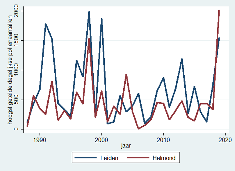 Het hoogst getelde aantal pollen op één dag in de afgelopen 32 jaar in het LUMC in Leiden en het Elkerliek Ziekenhuis in Helmond