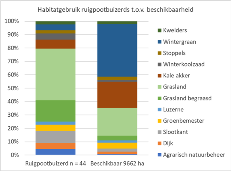 Figuur 2. Habitatgebruik van ruigpootbuizerds (n=44) ten opzichte van het beschikbare habitat in het totale studiegebied (9662 ha)