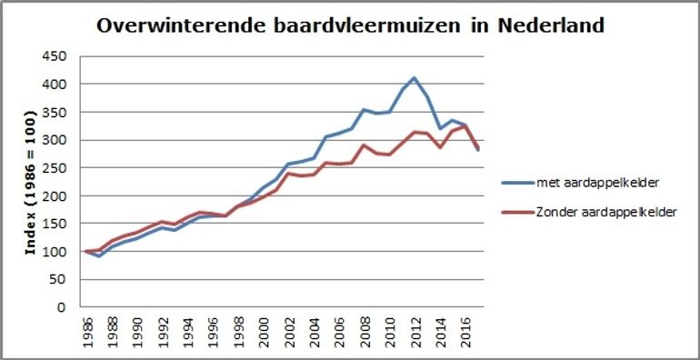 Figuur 2: Nationale index baardvleermuis