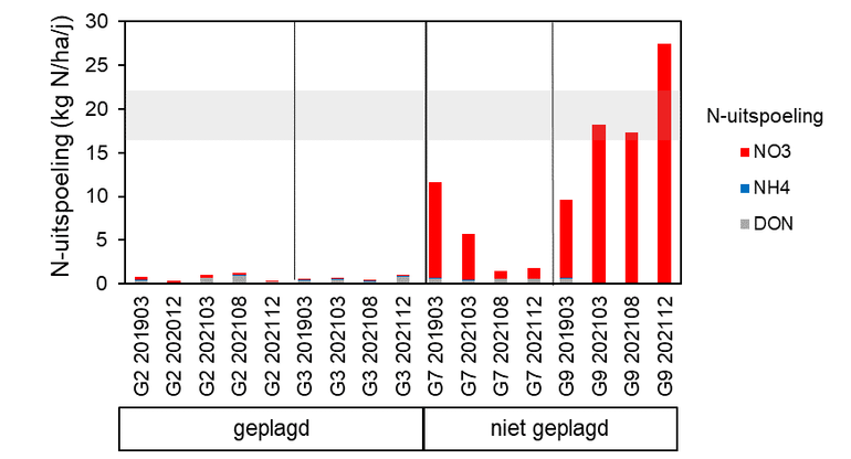 De stikstofuitspoeling naar het grondwater op vier locaties bepaald met metingen van de stikstofconcentratie in het bovenste grondwater en grondwateraanvulling. De grijze balk geeft de range van de gemodelleerde lokale stikstofdepositie.