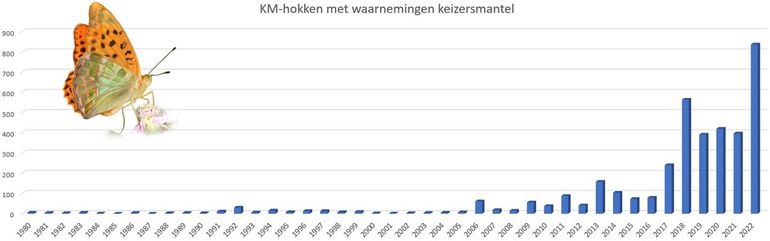 Aantal kilometerhokken waaruit keizersmantels zijn gemeld, vanaf 1980