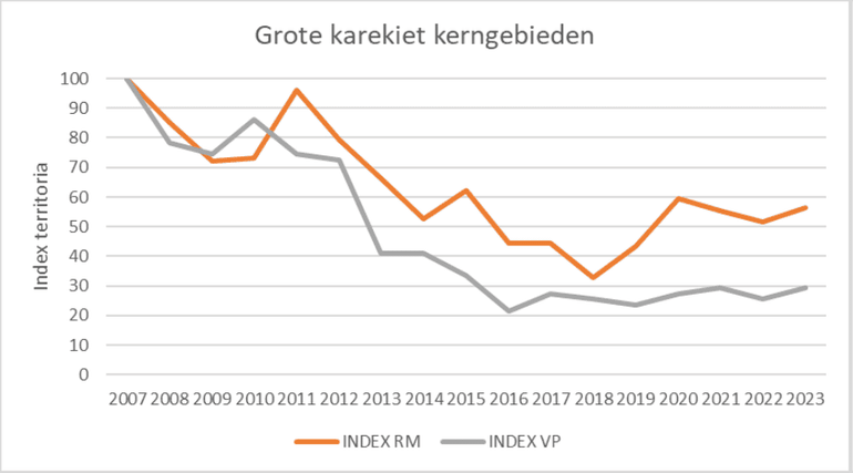 Aantalsontwikkeling (index, 2007 = 100) van de grote karekiet in 2007-2023 in de Oostelijke Vechtplassen (VP) en Noordelijke Randmeren (RM). Aantallen betreffen grote karekietenterritoria rond eind mei/begin juni. Data: Sovon Vogelonderzoek Nederland en Vogelbescherming Nederland