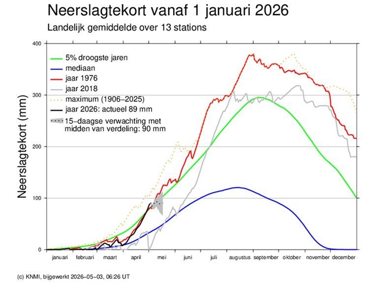 Figuur 1: Neerslagtekort in Nederland (2026). Landelijk neerslagtekort in het voorjaar van 2026, die door sterke verdamping snel oploopt en vroeg in het seizoen al richting de droogste jaren gaat