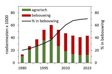 Figuur 3: roekenkolonies (aantal nesten) in Nederland in agrarisch gebied (inclusief bosjes en natuurgebieden) versus kolonies binnen de bebouwde kom