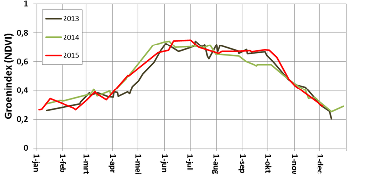 Figuur 2: Verloop van Groenindex van loofbos in Nederland voor 2013, 2014 en 2015 