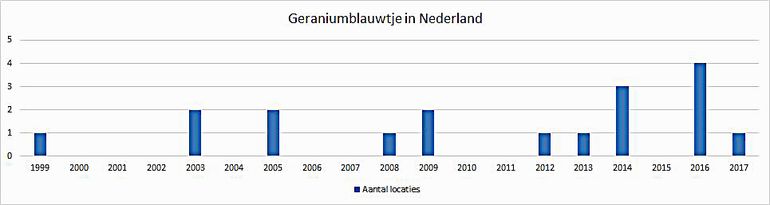 De waarnemingen van het geraniumblauwtje in Nederland