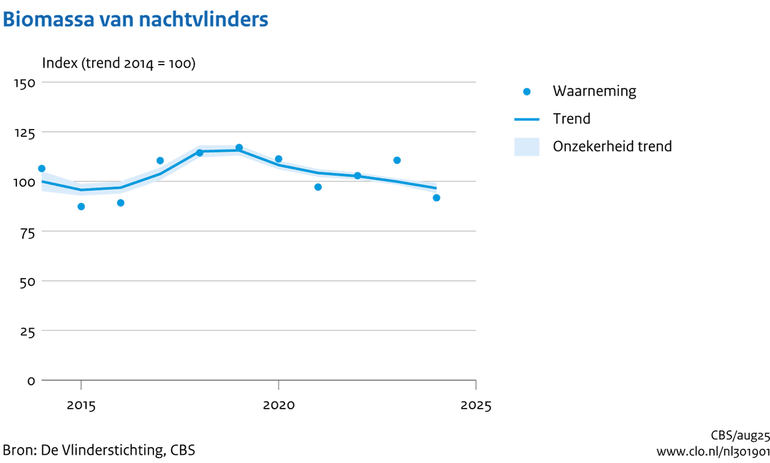 Trend nachtvlinders, gebaseerd op het totale gemeten gewicht van 719 soorten