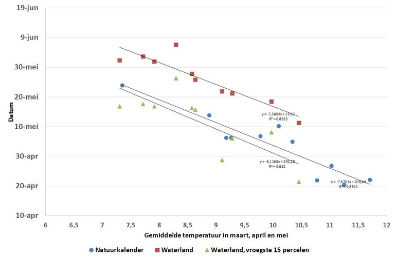 Relatie tussen de gemiddelde temperatuur in de maanden maart, april en mei en de gemiddelde eerste maaidatum van de Natuurkalender-reeks (blauwe stippen), de Waterland-reeks (rode vierkanten) en de Waterland-reeks maar dan het gemiddelde van de vroegste 15 percelen (groene driehoeken)