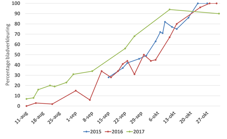 Verloop van de bladverkleuring in de herfst van 2015 tot en met 2017 van de witte paardenkastanje die naast het verkeersbord staat achter het Gaia-gebouw van Wageningen University & Research staat. De linker boom in bijgaande fotoserie