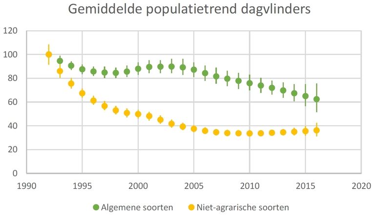Gemiddelde populatietrend bij dagvlinders in Nederland voor 24 algemenere soorten en voor 20 soorten die niet in agrarisch gebied, maar alleen in natuurgebieden voorkomen