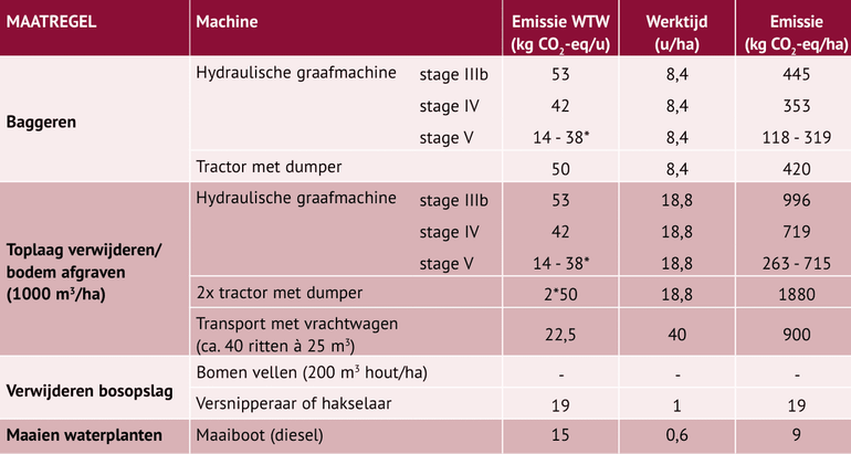 Koolstofdioxide-emissies van veelgebruikte machines en voertuigen. Machines en standaardwerktijden zijn overgenomen  uit Standaard Kostprijzen Natuur en Landschap. WTW=koolstofdioxide-emissie van bron tot gebruik. Eq=methaan en koolstofdioxide opgeteld, waarbij methaan is omgerekend naar vergelijkbare hoeveelheid koolstofdioxide-uitstoot