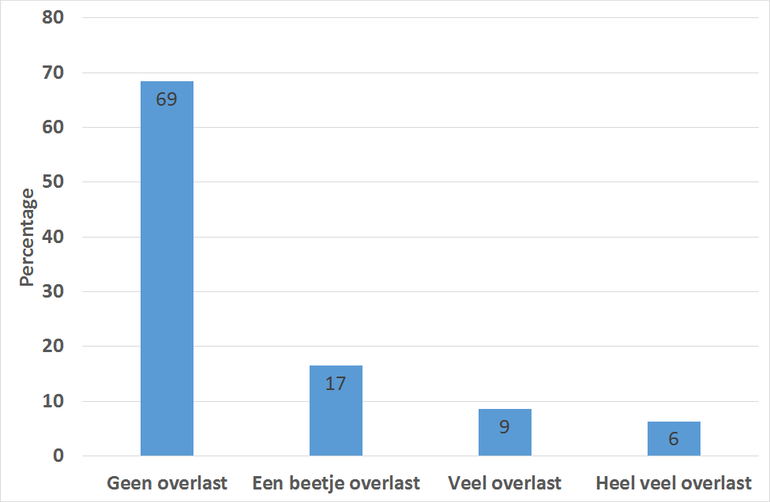 Overzicht van de mate van muggenoverlast die mensen de afgelopen week ervaren hebben