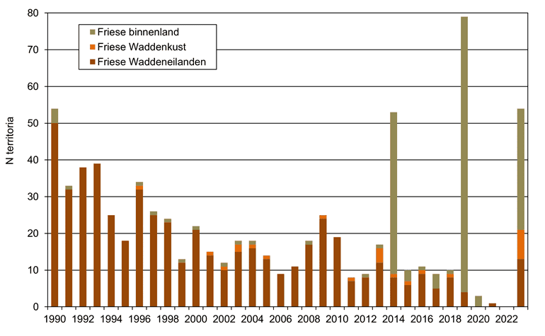 Aantallen territoria van velduilen in de provincie Friesland sinds 1990, onderverdeeld naar de Waddeneilanden, Waddenkust en het binnenland