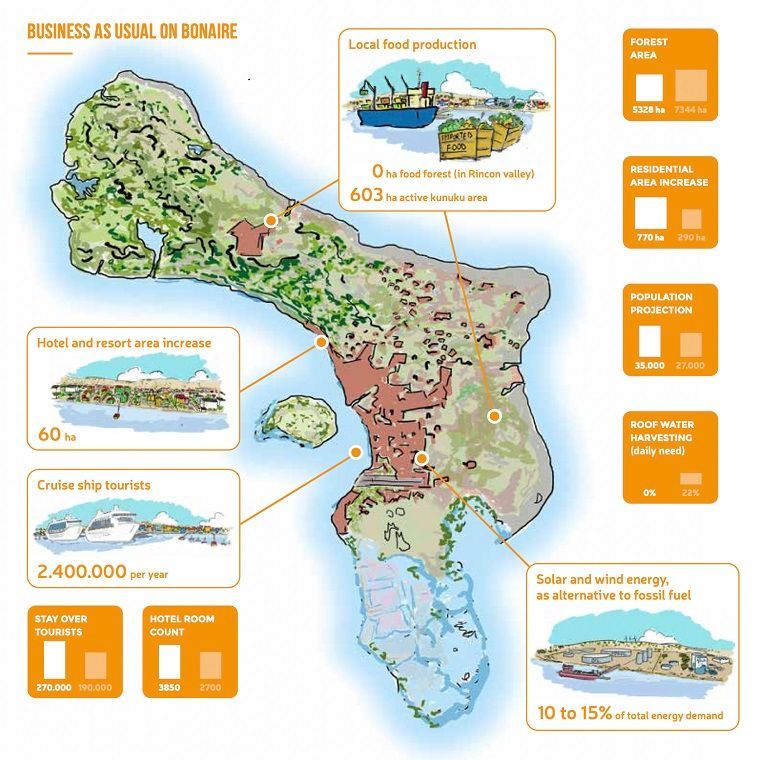 Vooruitzichten voor Bonaire in 2050 als de huidige trends worden doorgetrokken 