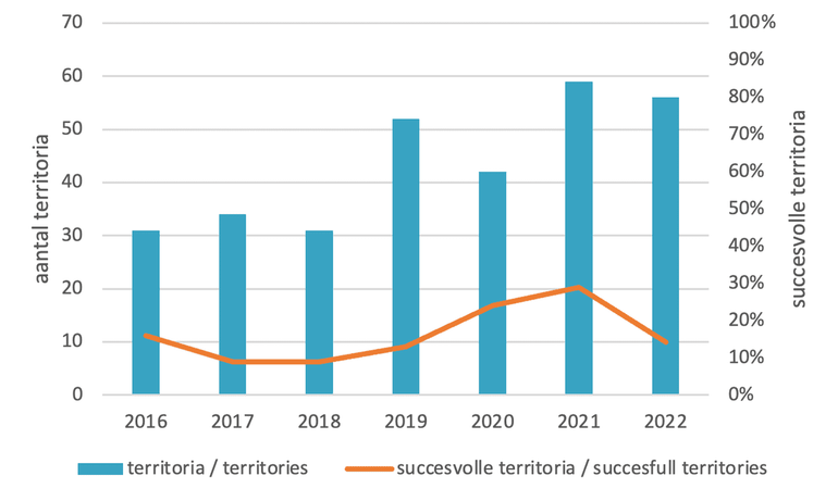 Aantal territoria en broedsucces van kieviten in de polders van Rhoon in de periode 2016-2022